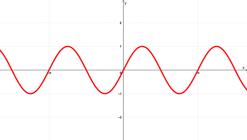 graph-of-derivative of-sin^2x